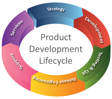 product engineering
